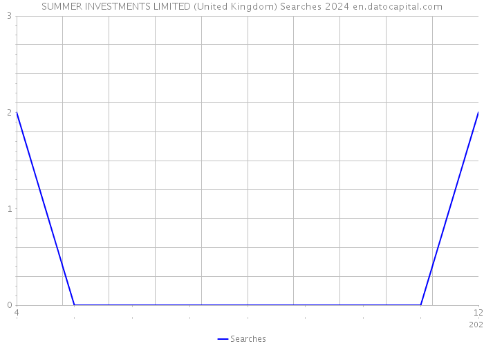 SUMMER INVESTMENTS LIMITED (United Kingdom) Searches 2024 
