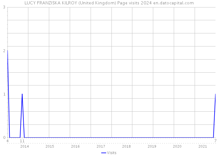 LUCY FRANZISKA KILROY (United Kingdom) Page visits 2024 