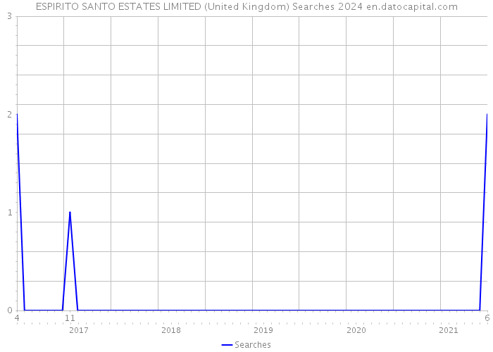 ESPIRITO SANTO ESTATES LIMITED (United Kingdom) Searches 2024 