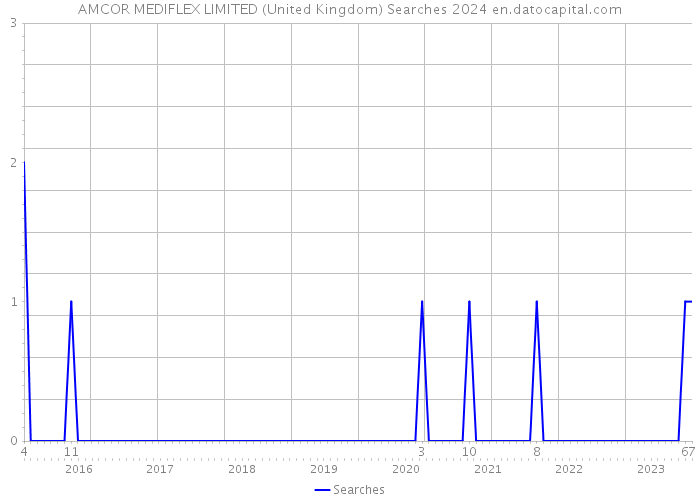 AMCOR MEDIFLEX LIMITED (United Kingdom) Searches 2024 