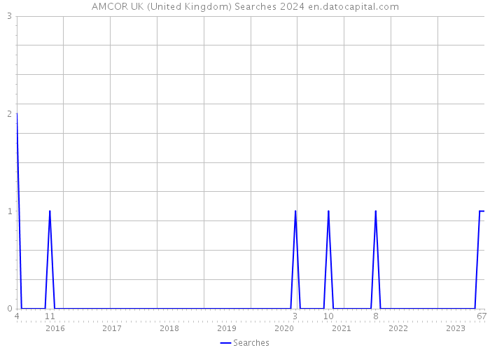 AMCOR UK (United Kingdom) Searches 2024 
