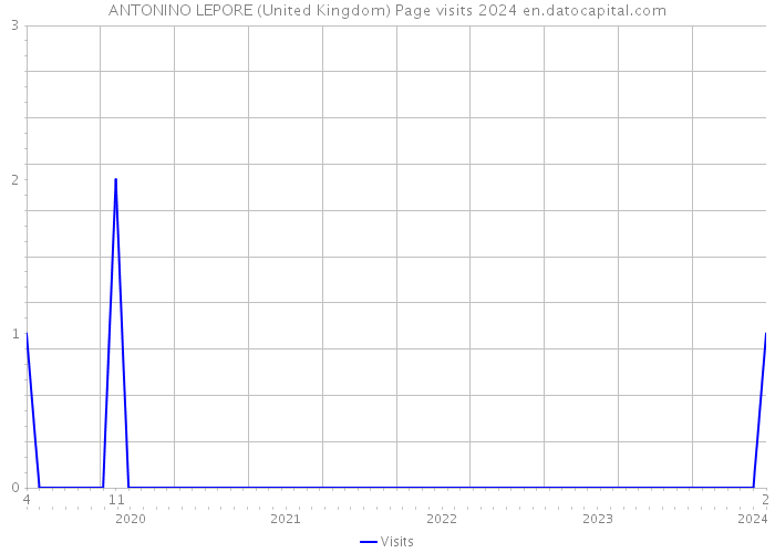 ANTONINO LEPORE (United Kingdom) Page visits 2024 