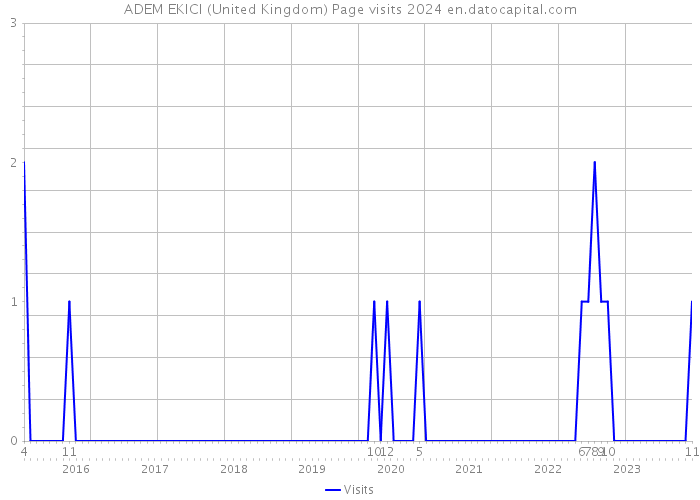 ADEM EKICI (United Kingdom) Page visits 2024 