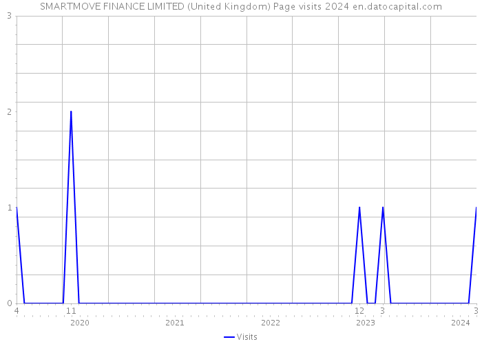 SMARTMOVE FINANCE LIMITED (United Kingdom) Page visits 2024 