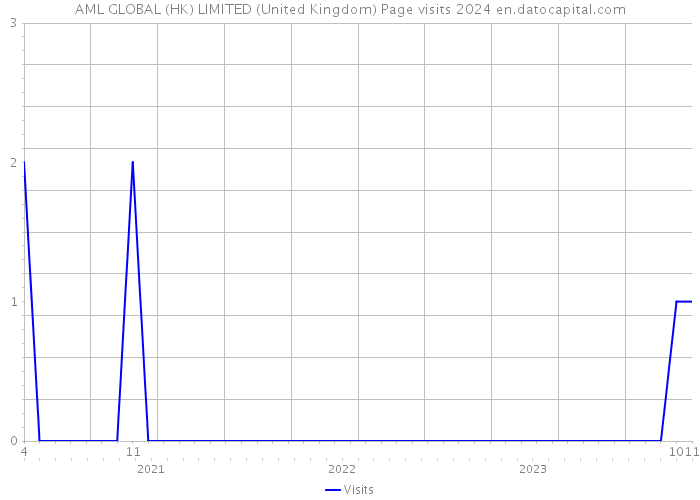 AML GLOBAL (HK) LIMITED (United Kingdom) Page visits 2024 