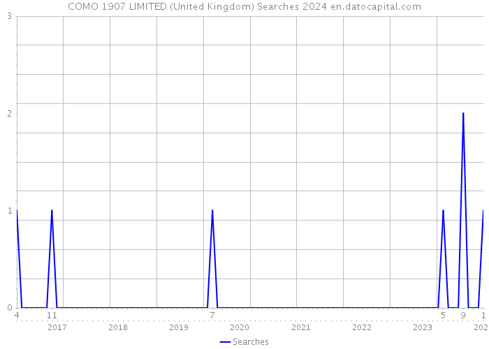 COMO 1907 LIMITED (United Kingdom) Searches 2024 