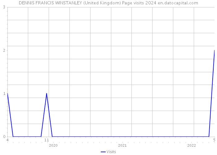 DENNIS FRANCIS WINSTANLEY (United Kingdom) Page visits 2024 
