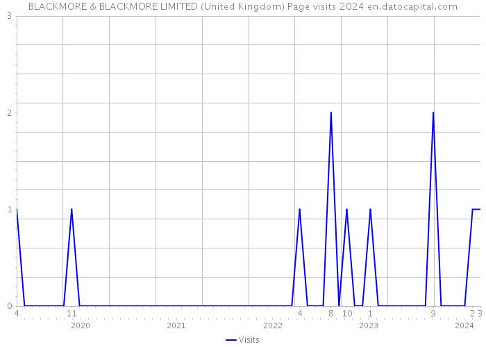 BLACKMORE & BLACKMORE LIMITED (United Kingdom) Page visits 2024 