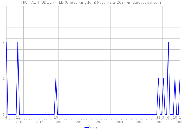 HIGH ALTITUDE LIMITED (United Kingdom) Page visits 2024 