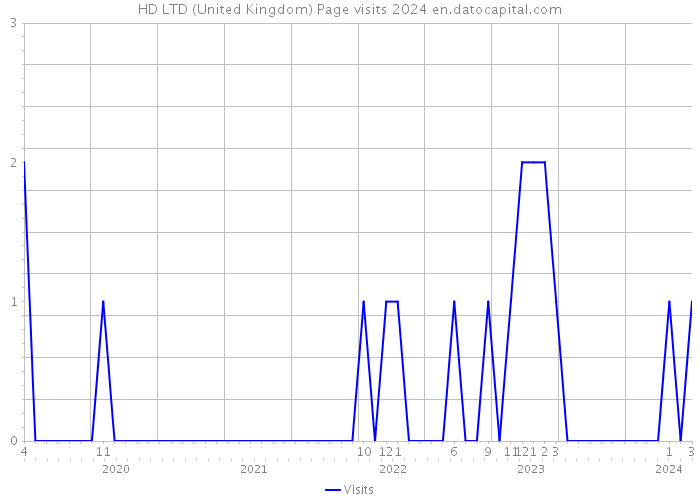 HD LTD (United Kingdom) Page visits 2024 