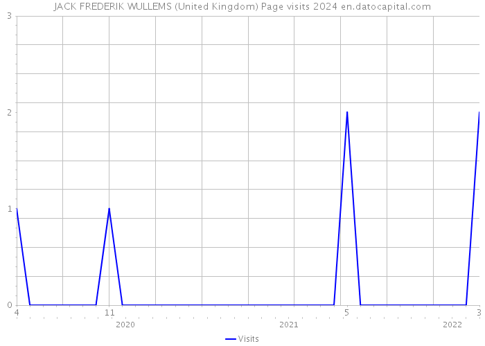 JACK FREDERIK WULLEMS (United Kingdom) Page visits 2024 
