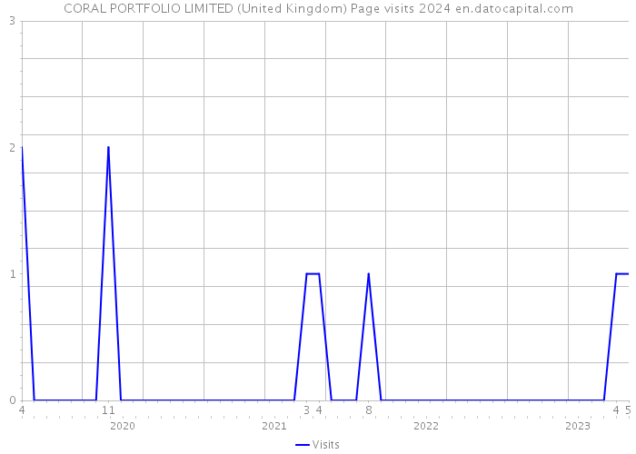 CORAL PORTFOLIO LIMITED (United Kingdom) Page visits 2024 