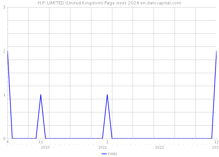 H.P. LIMITED (United Kingdom) Page visits 2024 