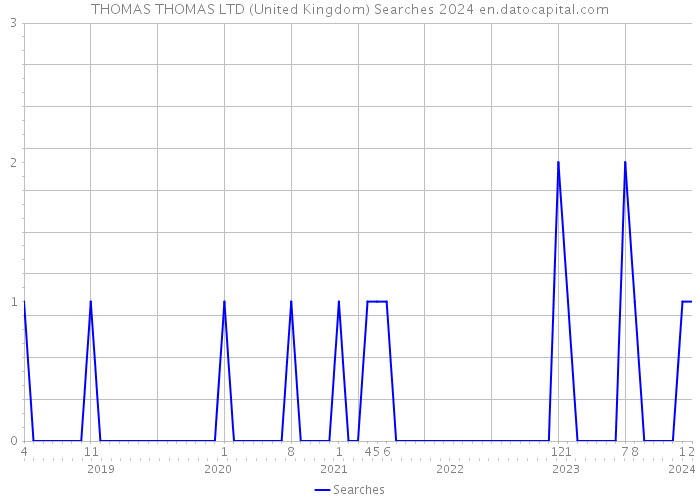 THOMAS THOMAS LTD (United Kingdom) Searches 2024 