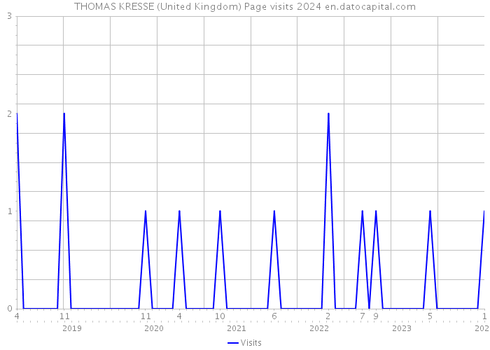 THOMAS KRESSE (United Kingdom) Page visits 2024 