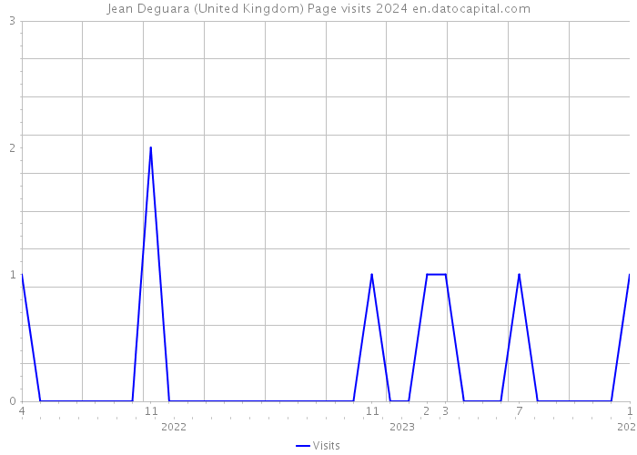Jean Deguara (United Kingdom) Page visits 2024 