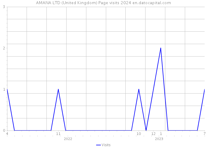 AMANA LTD (United Kingdom) Page visits 2024 