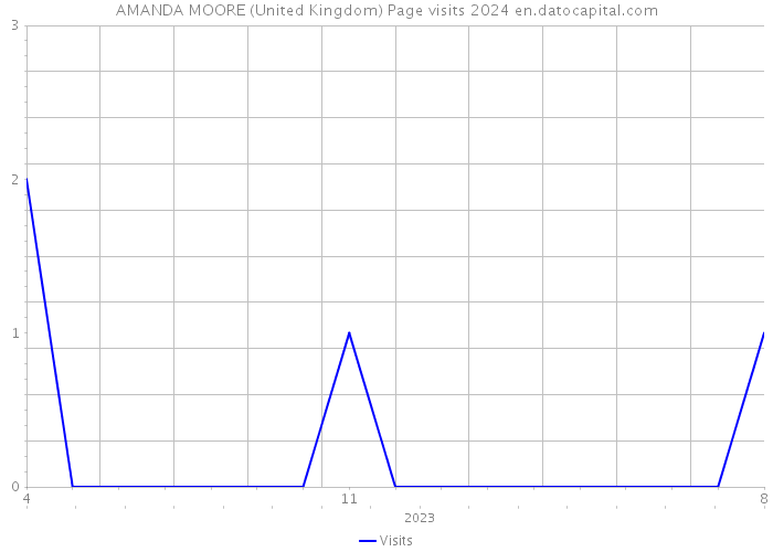 AMANDA MOORE (United Kingdom) Page visits 2024 