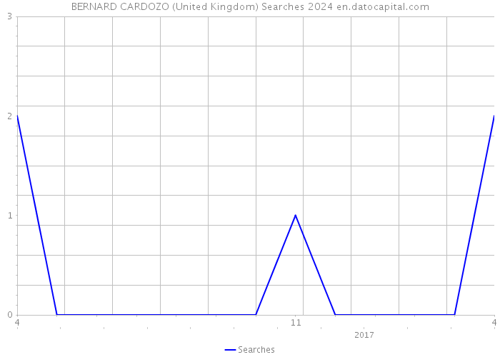 BERNARD CARDOZO (United Kingdom) Searches 2024 