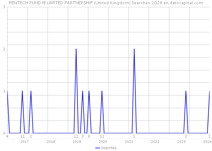 PENTECH FUND IB LIMITED PARTNERSHIP (United Kingdom) Searches 2024 