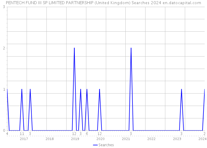 PENTECH FUND III SP LIMITED PARTNERSHIP (United Kingdom) Searches 2024 