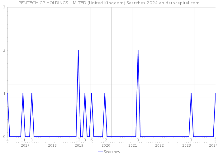 PENTECH GP HOLDINGS LIMITED (United Kingdom) Searches 2024 