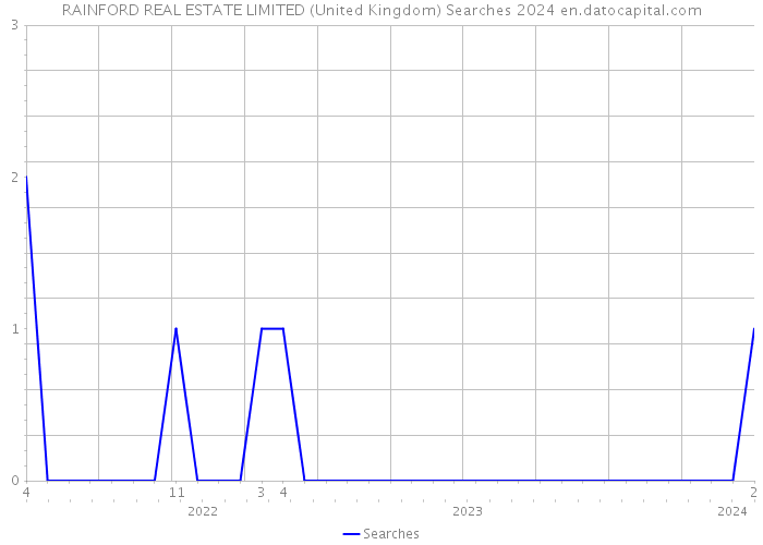 RAINFORD REAL ESTATE LIMITED (United Kingdom) Searches 2024 