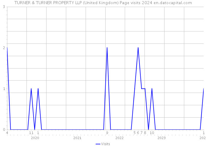 TURNER & TURNER PROPERTY LLP (United Kingdom) Page visits 2024 