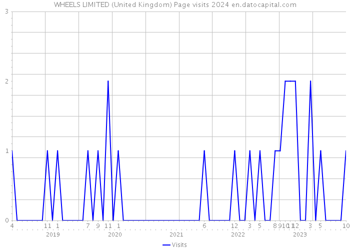 WHEELS LIMITED (United Kingdom) Page visits 2024 
