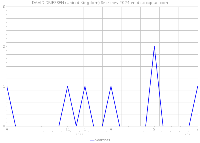 DAVID DRIESSEN (United Kingdom) Searches 2024 