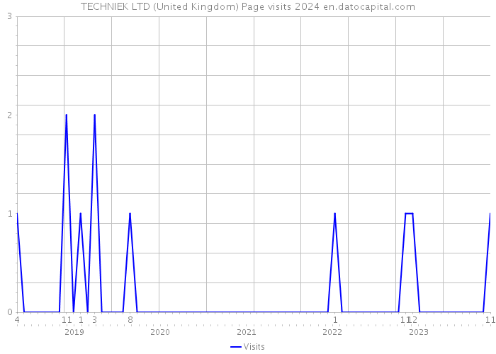 TECHNIEK LTD (United Kingdom) Page visits 2024 