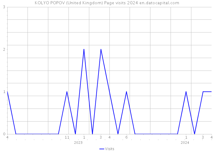 KOLYO POPOV (United Kingdom) Page visits 2024 