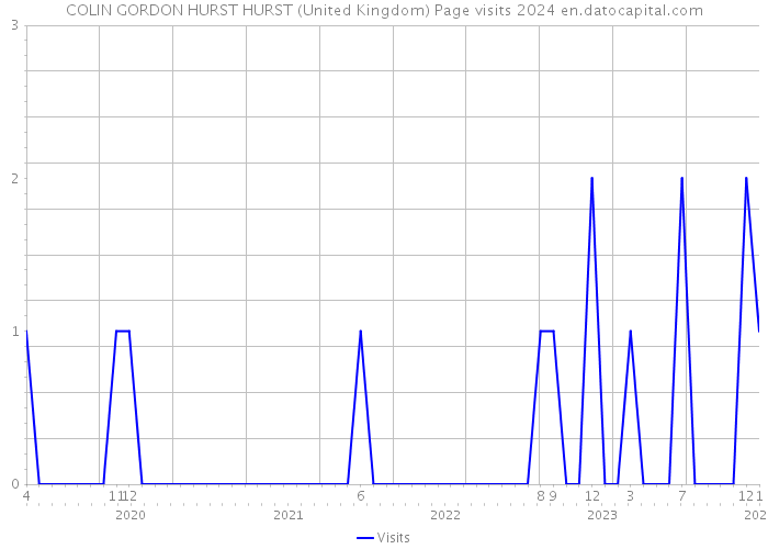 COLIN GORDON HURST HURST (United Kingdom) Page visits 2024 