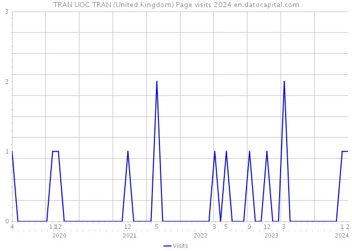 TRAN UOC TRAN (United Kingdom) Page visits 2024 