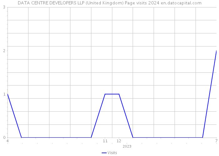 DATA CENTRE DEVELOPERS LLP (United Kingdom) Page visits 2024 