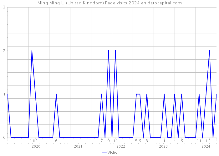 Ming Ming Li (United Kingdom) Page visits 2024 