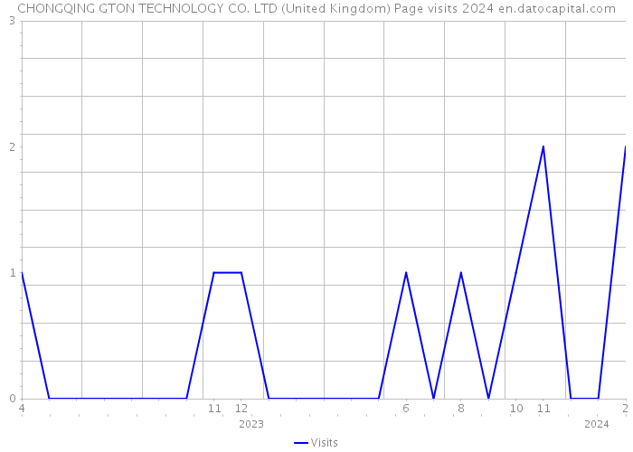 CHONGQING GTON TECHNOLOGY CO. LTD (United Kingdom) Page visits 2024 