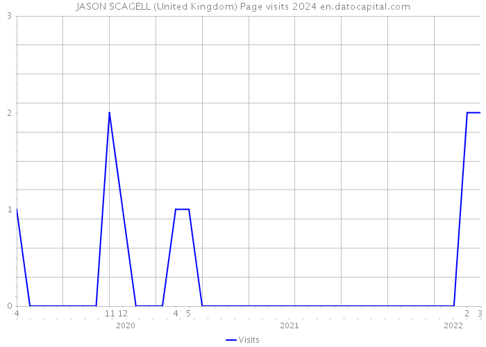 JASON SCAGELL (United Kingdom) Page visits 2024 