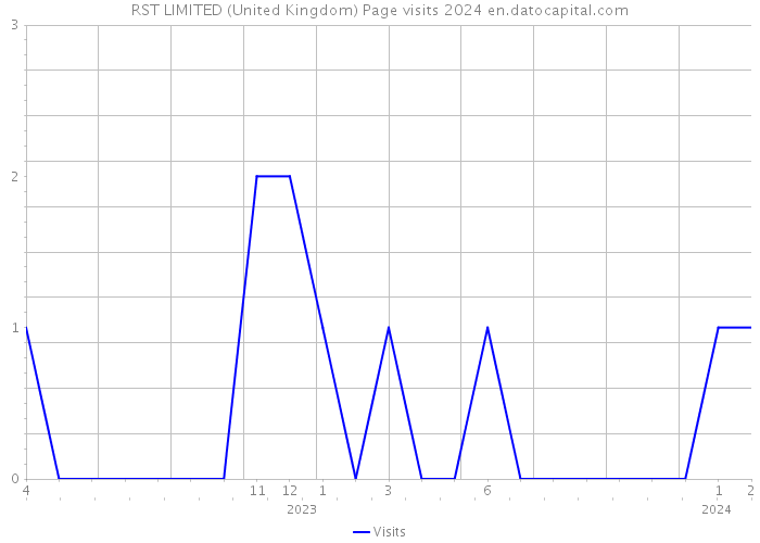RST LIMITED (United Kingdom) Page visits 2024 