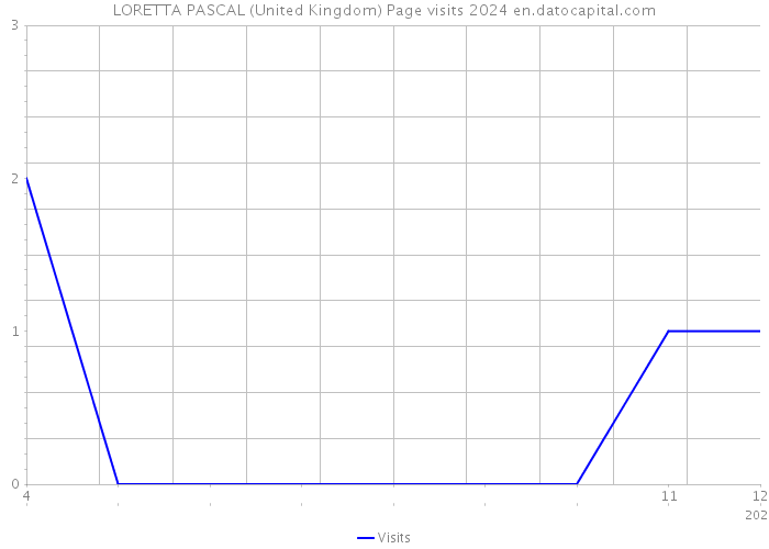 LORETTA PASCAL (United Kingdom) Page visits 2024 