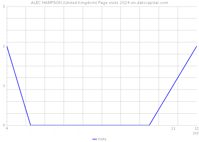 ALEC HAMPSON (United Kingdom) Page visits 2024 