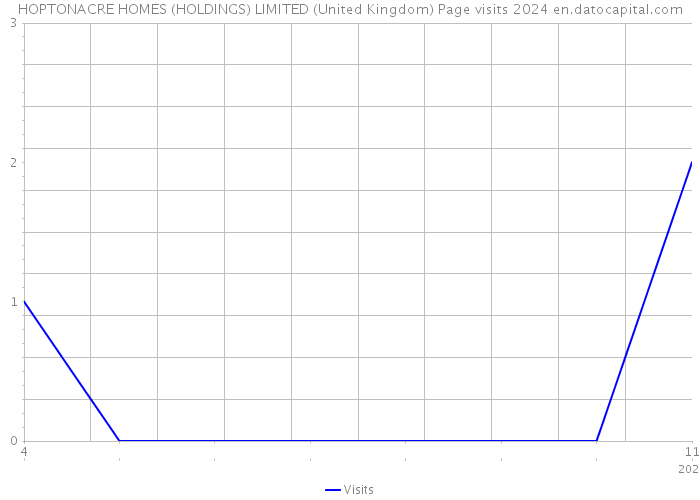 HOPTONACRE HOMES (HOLDINGS) LIMITED (United Kingdom) Page visits 2024 