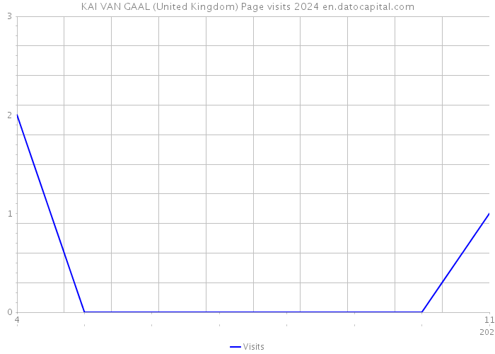 KAI VAN GAAL (United Kingdom) Page visits 2024 