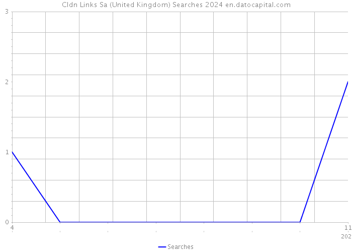Cldn Links Sa (United Kingdom) Searches 2024 