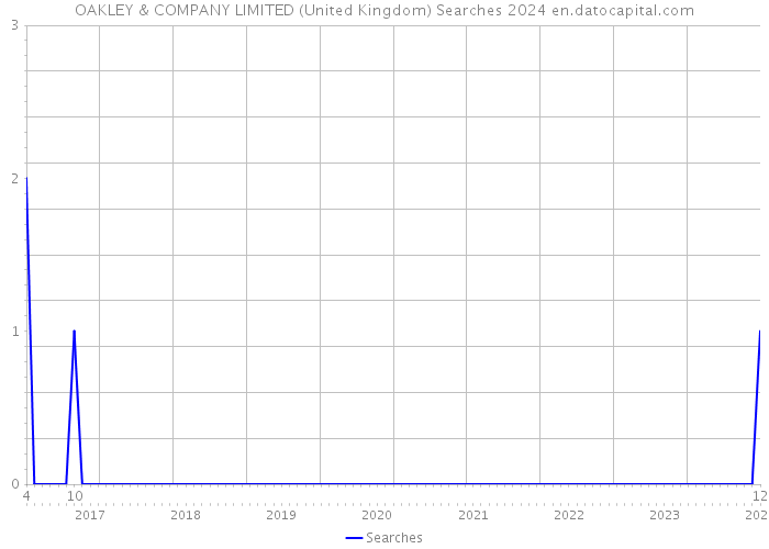 OAKLEY & COMPANY LIMITED (United Kingdom) Searches 2024 