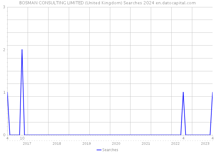 BOSMAN CONSULTING LIMITED (United Kingdom) Searches 2024 