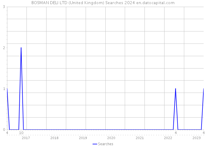BOSMAN DELI LTD (United Kingdom) Searches 2024 