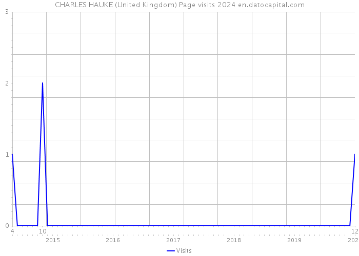 CHARLES HAUKE (United Kingdom) Page visits 2024 