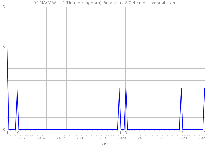 GO MACAW LTD (United Kingdom) Page visits 2024 