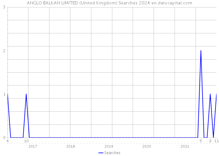 ANGLO BALKAN LIMITED (United Kingdom) Searches 2024 